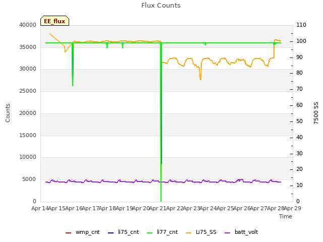 plot of Flux Counts