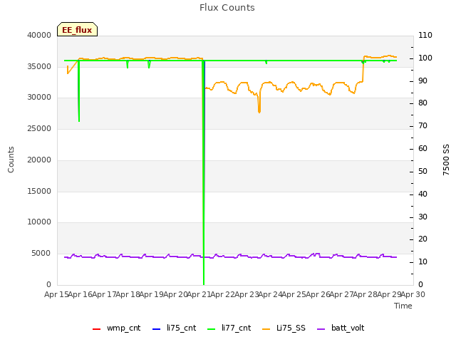 plot of Flux Counts