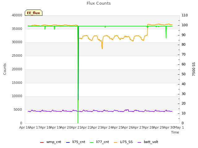 plot of Flux Counts