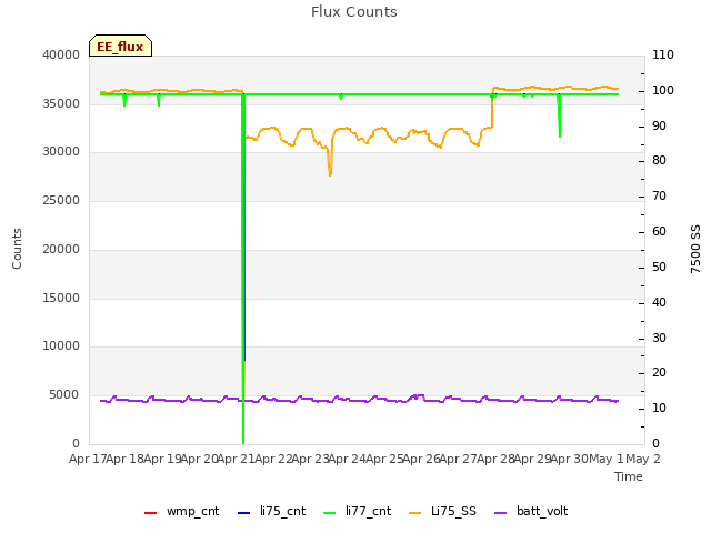 plot of Flux Counts