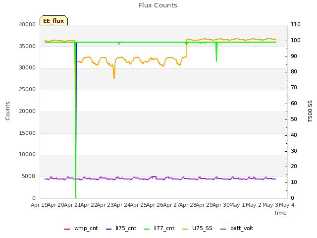 plot of Flux Counts