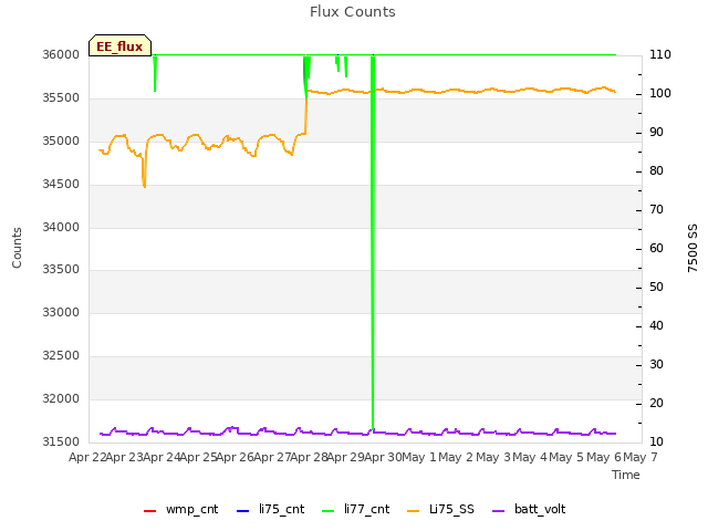 plot of Flux Counts