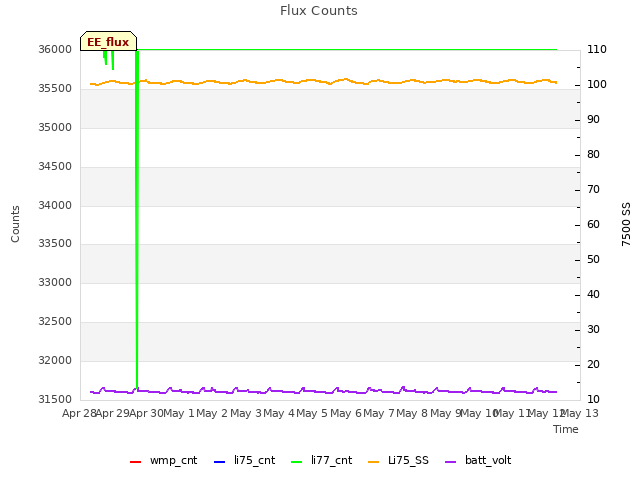 plot of Flux Counts