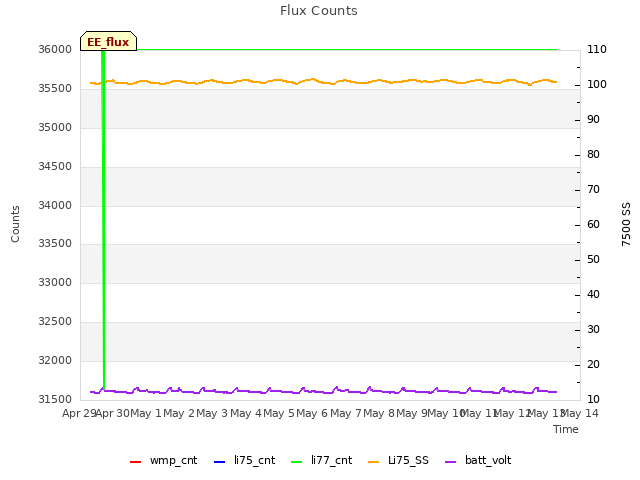 plot of Flux Counts