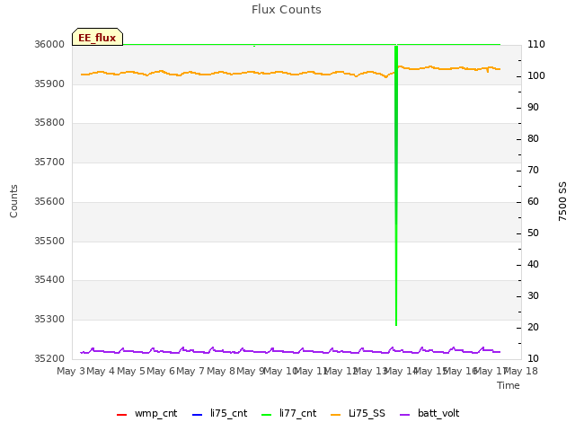 plot of Flux Counts