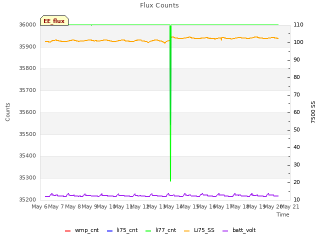 plot of Flux Counts