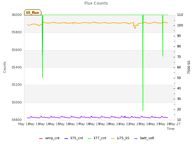 plot of Flux Counts