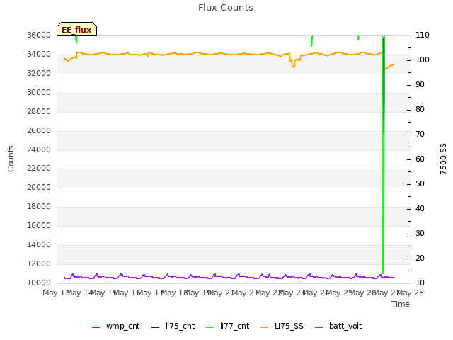 plot of Flux Counts