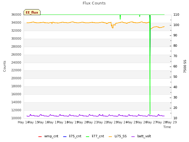 plot of Flux Counts