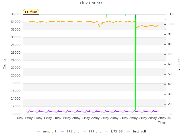 plot of Flux Counts