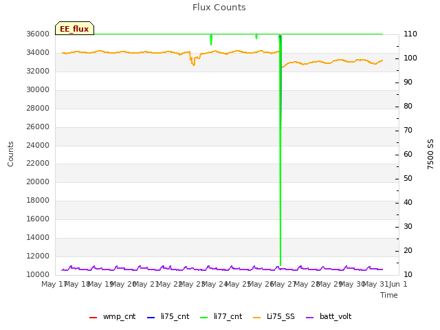 plot of Flux Counts