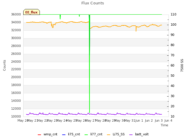 plot of Flux Counts