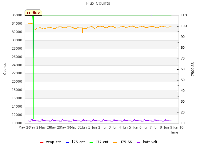 plot of Flux Counts