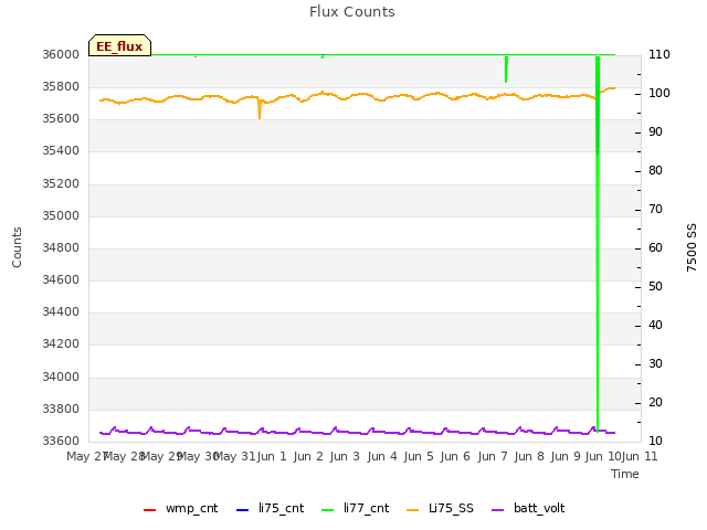 plot of Flux Counts