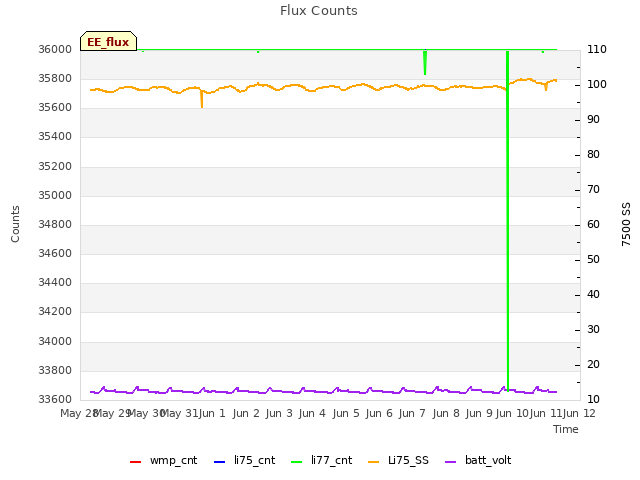 plot of Flux Counts