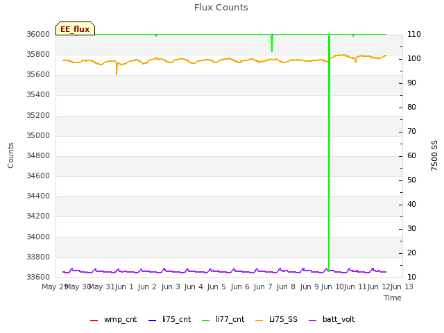 plot of Flux Counts