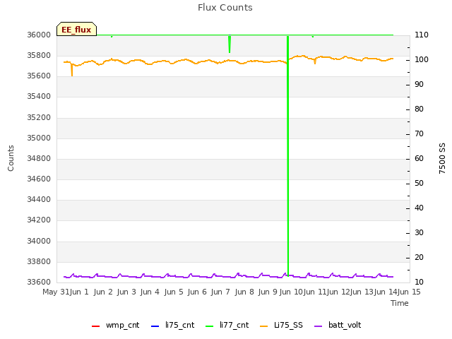 plot of Flux Counts