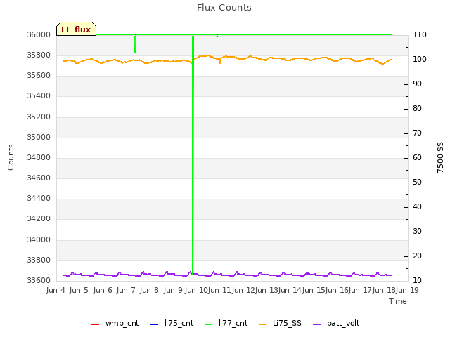 plot of Flux Counts