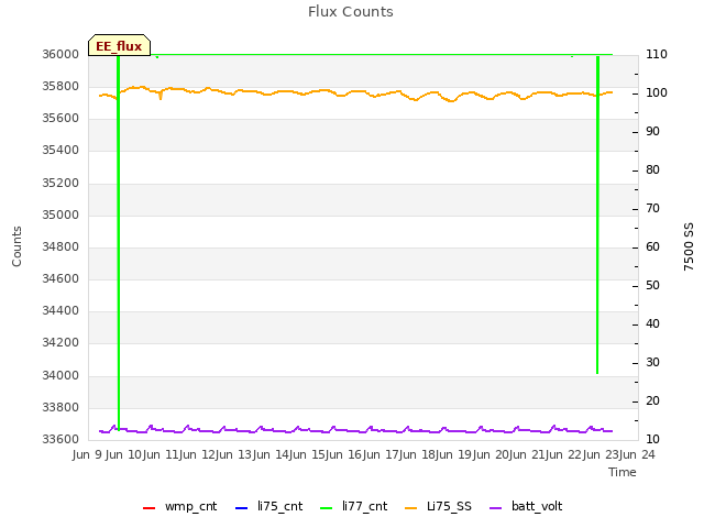 plot of Flux Counts