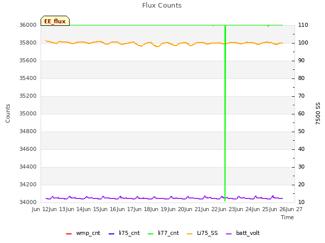 plot of Flux Counts