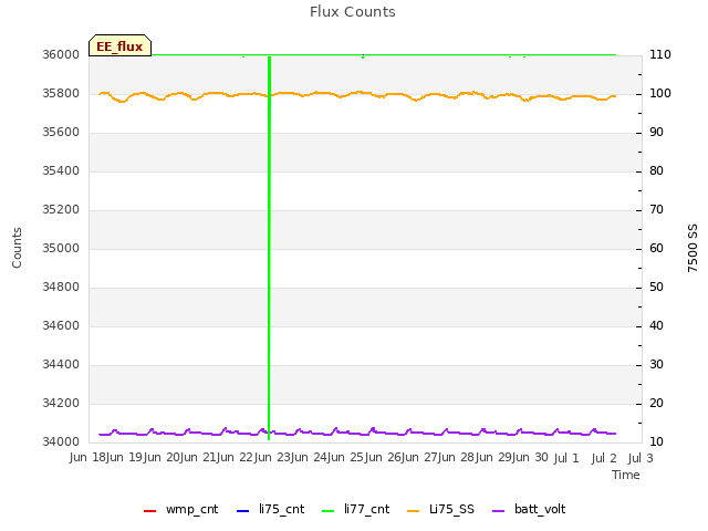 plot of Flux Counts