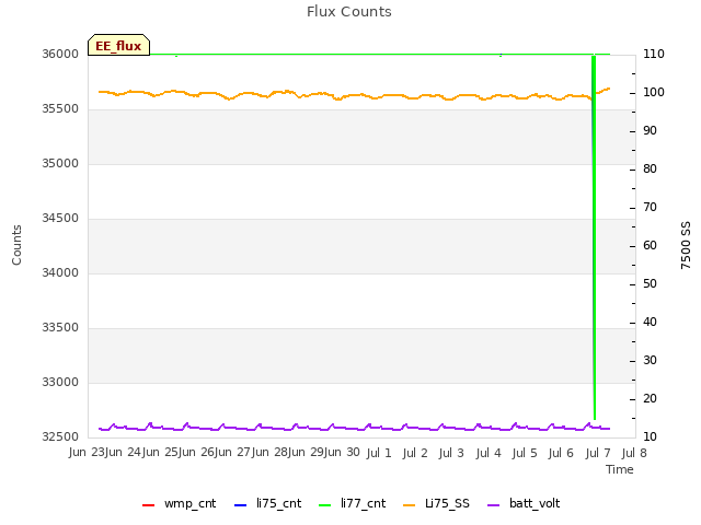 plot of Flux Counts