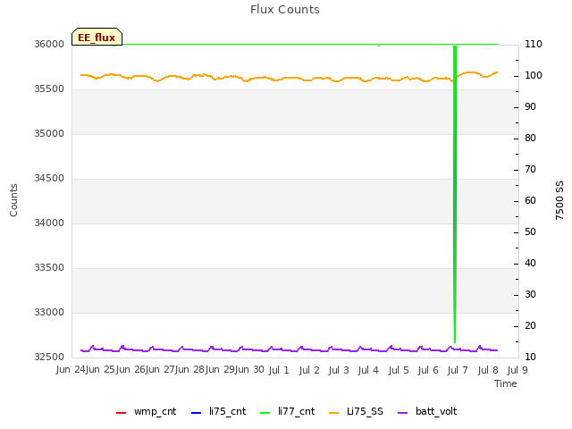 plot of Flux Counts