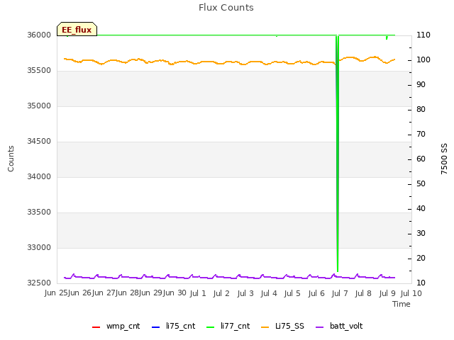 plot of Flux Counts