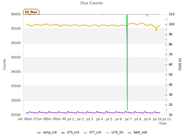 plot of Flux Counts