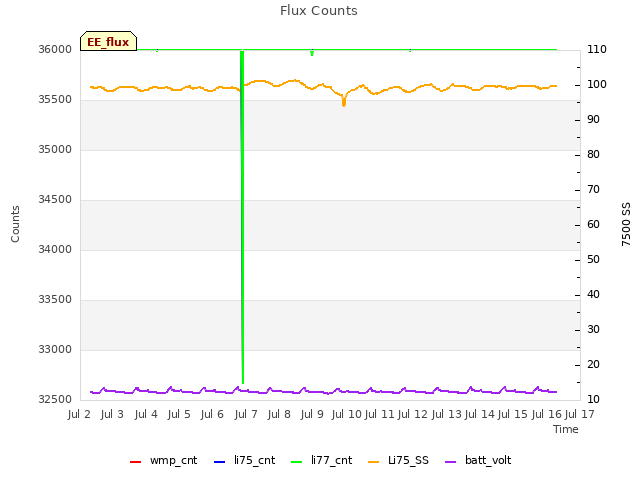 plot of Flux Counts