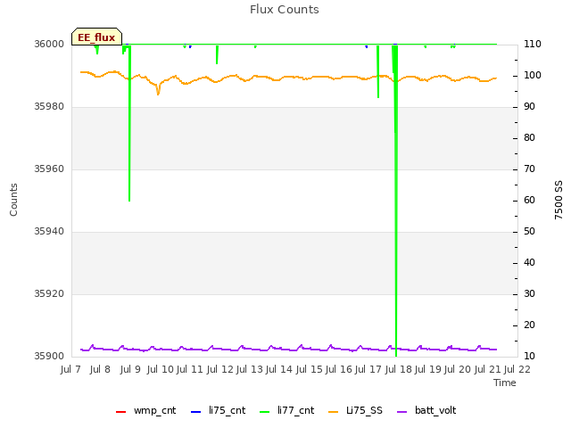 plot of Flux Counts