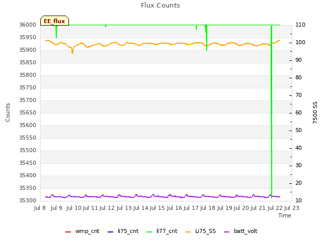 plot of Flux Counts