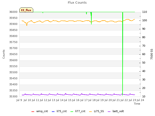 plot of Flux Counts