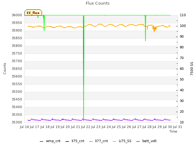 plot of Flux Counts