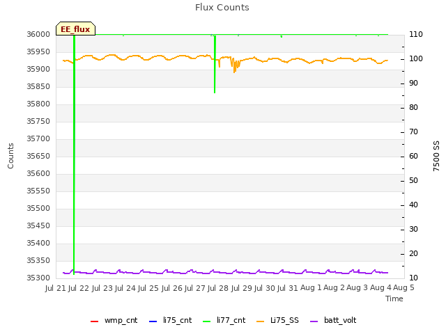 plot of Flux Counts