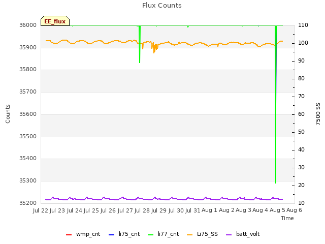 plot of Flux Counts