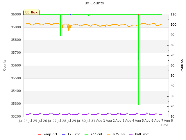 plot of Flux Counts