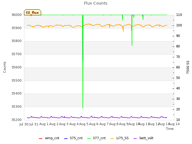 plot of Flux Counts