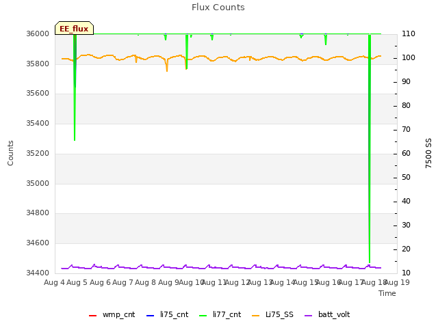 plot of Flux Counts