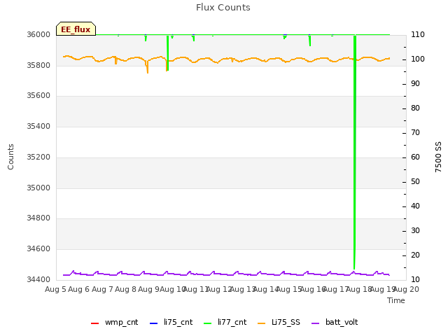 plot of Flux Counts