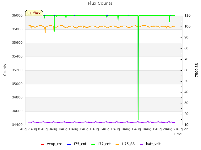 plot of Flux Counts