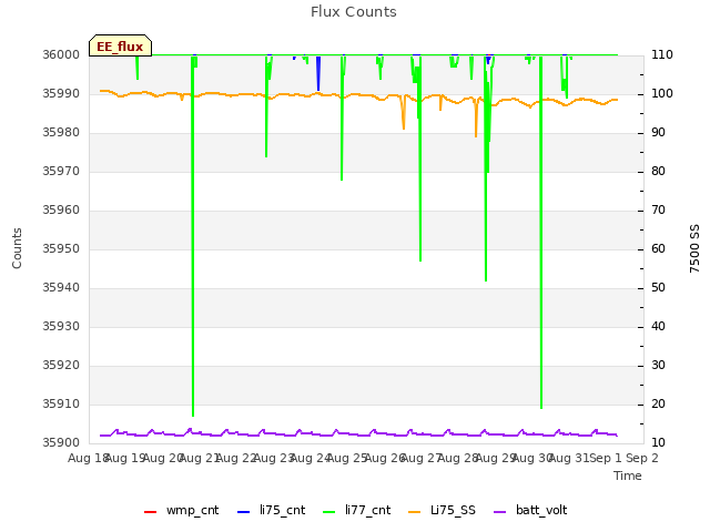 plot of Flux Counts
