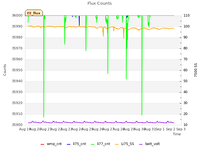 plot of Flux Counts