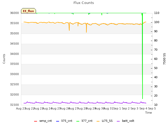 plot of Flux Counts