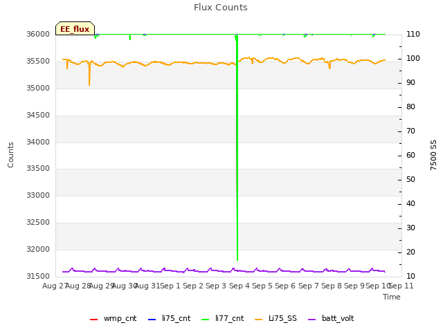 plot of Flux Counts