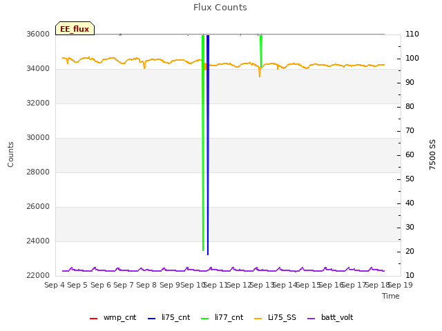 plot of Flux Counts