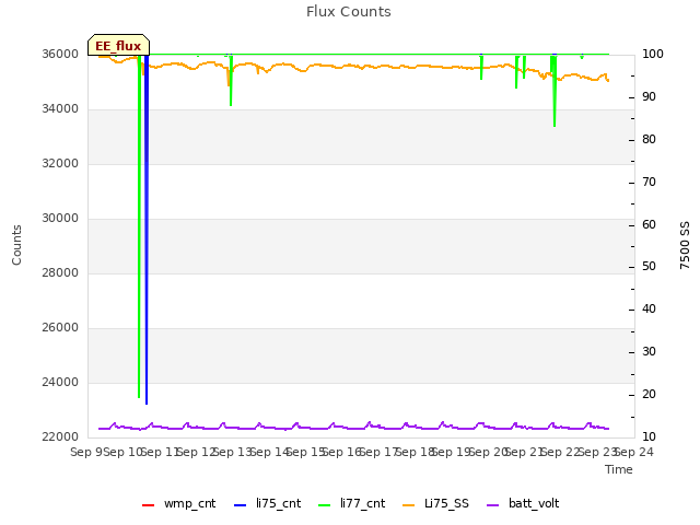 plot of Flux Counts