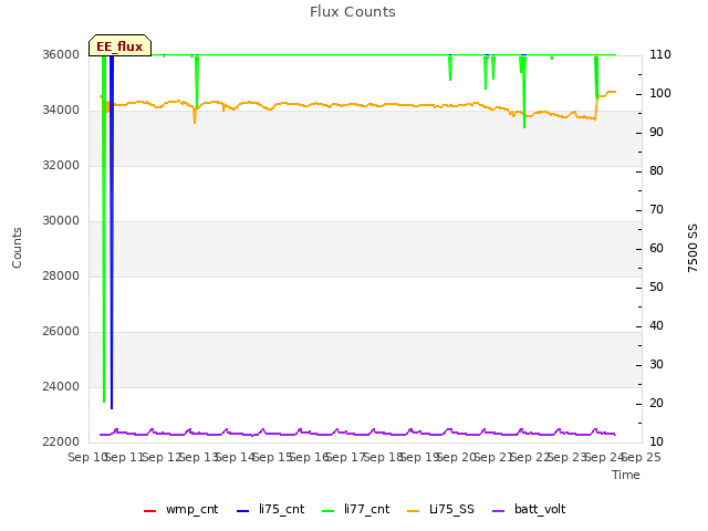 plot of Flux Counts