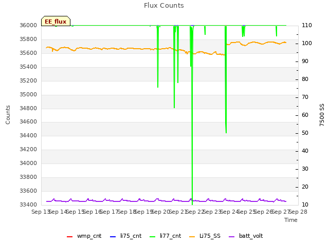 plot of Flux Counts
