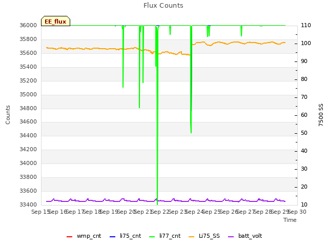 plot of Flux Counts